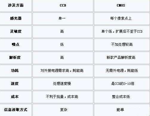 CCD和CMOS優(yōu)缺點(diǎn)