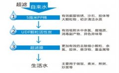 什么是超濾?超濾純水設備優(yōu)缺點分析