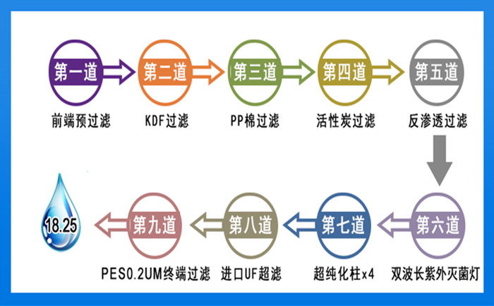 食品飲料行業(yè)運(yùn)用超純水系統(tǒng)有哪些優(yōu)點(diǎn)?